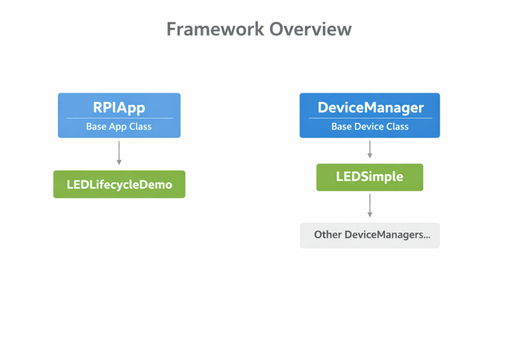 RPI_APP_FRAMEWORK